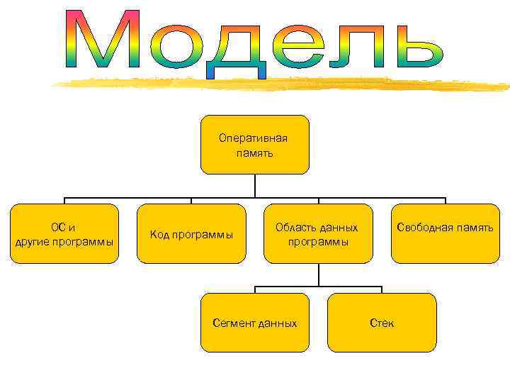      Оперативная       память 