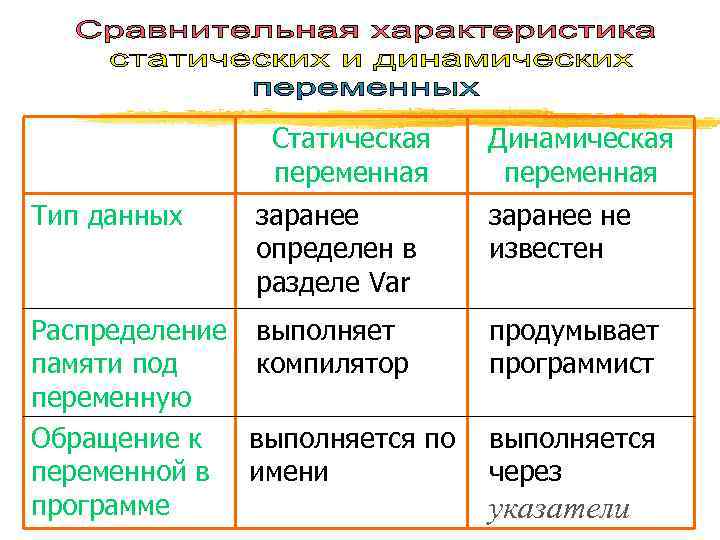    Статическая  Динамическая    переменная Тип данных  заранее