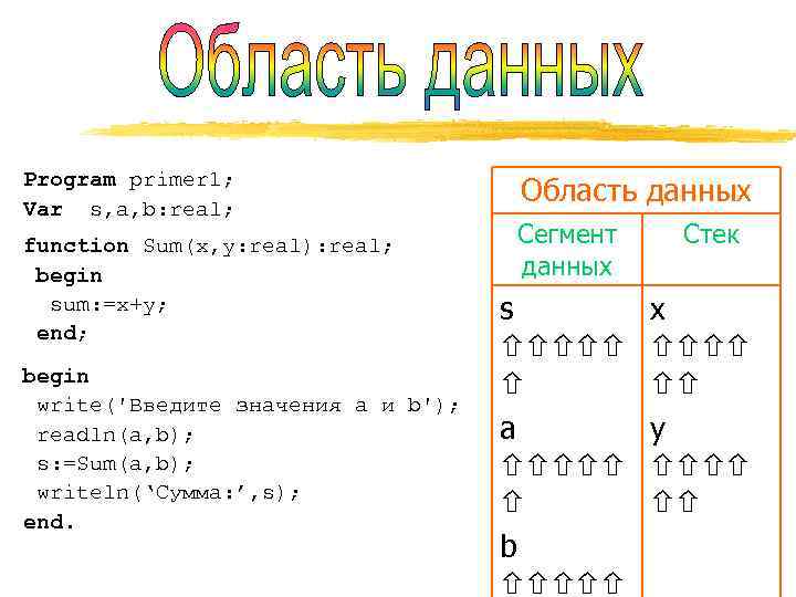 Program primer 1; Var s, a, b: real;      