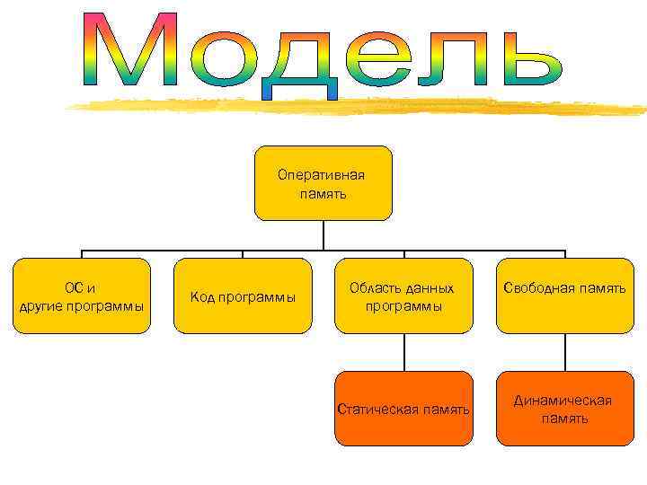      Оперативная       память 