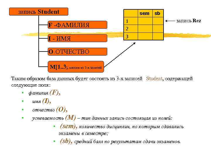  запись Student    sem  sb     1
