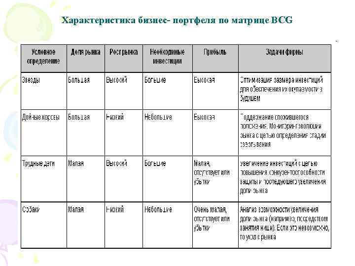 Характеристика бизнес- портфеля по матрице BCG 