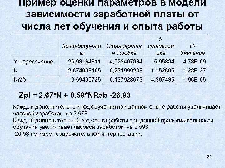   Пример оценки параметров в модели зависимости заработной платы от числа лет обучения