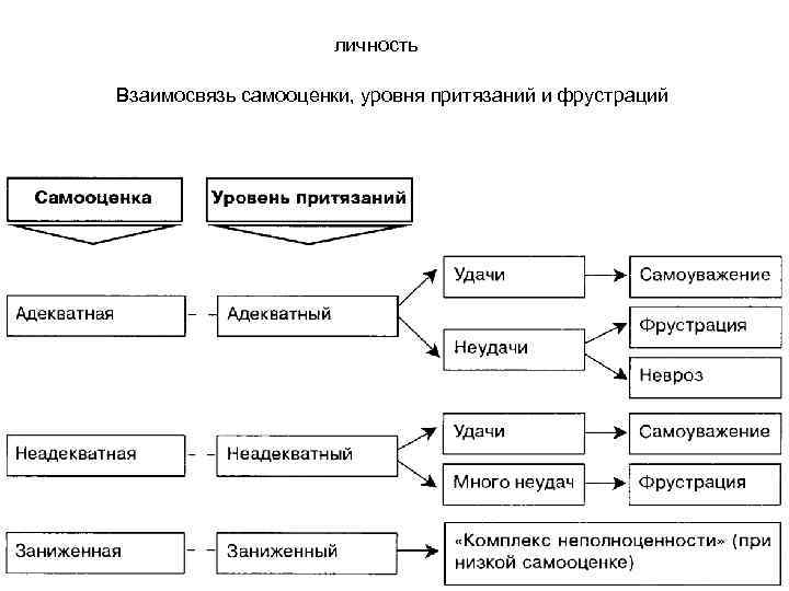      личность Взаимосвязь самооценки, уровня притязаний и фрустраций 