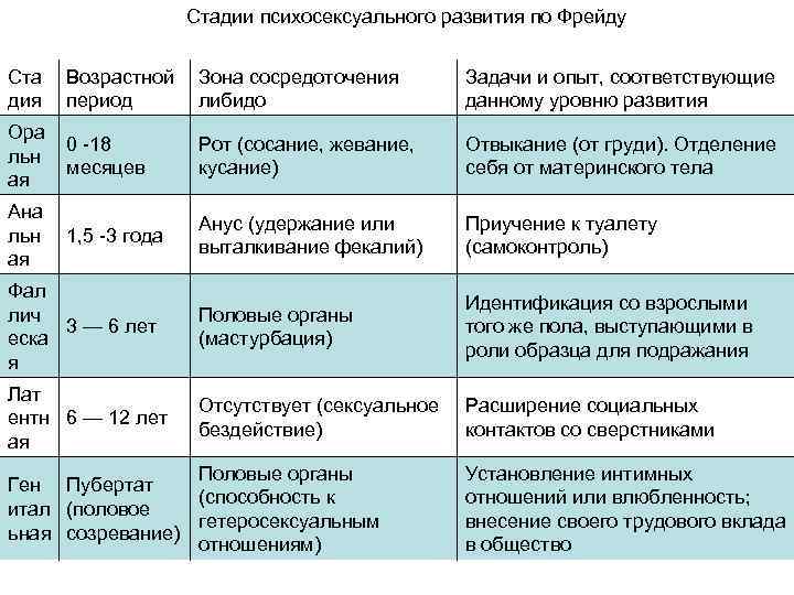     Стадии психосексуального развития по Фрейду  Ста  Возрастной Зона