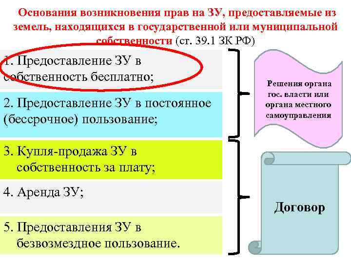  Основания возникновения прав на ЗУ, предоставляемые из земель, находящихся в государственной или муниципальной