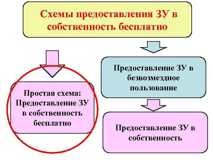  Схемы предоставления ЗУ в  собственность бесплатно    Предоставление ЗУ в