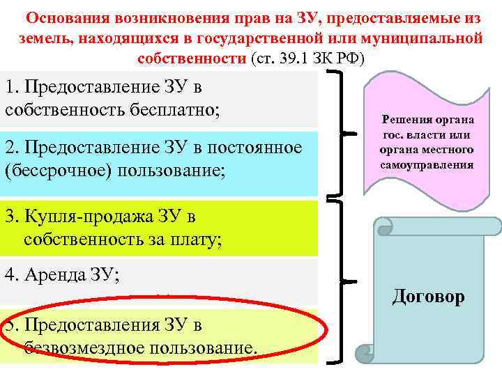  Основания возникновения прав на ЗУ, предоставляемые из земель, находящихся в государственной или муниципальной