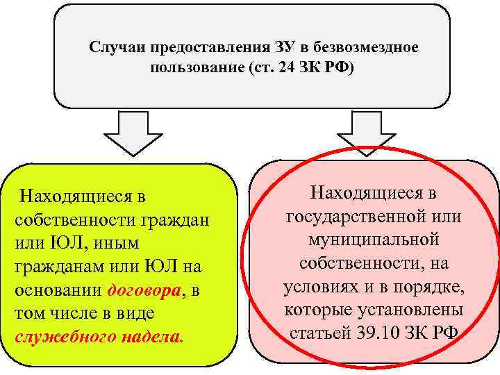   Случаи предоставления ЗУ в безвозмездное    пользование (ст. 24 ЗК