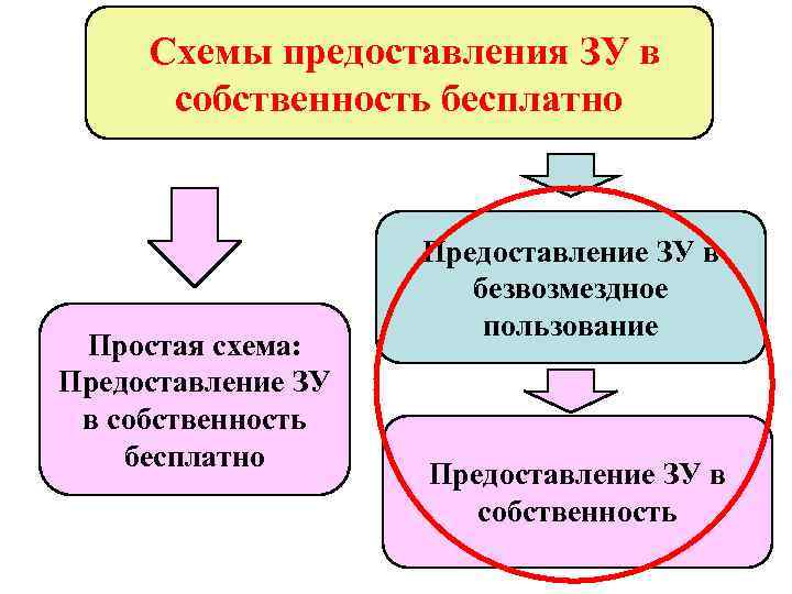  Схемы предоставления ЗУ в  собственность бесплатно    Предоставление ЗУ в