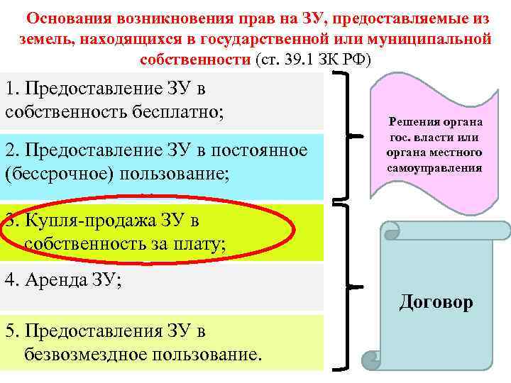  Основания возникновения прав на ЗУ, предоставляемые из земель, находящихся в государственной или муниципальной