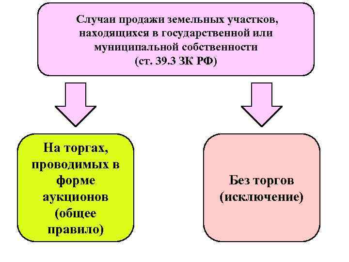  Случаи продажи земельных участков,  находящихся в государственной или   муниципальной собственности