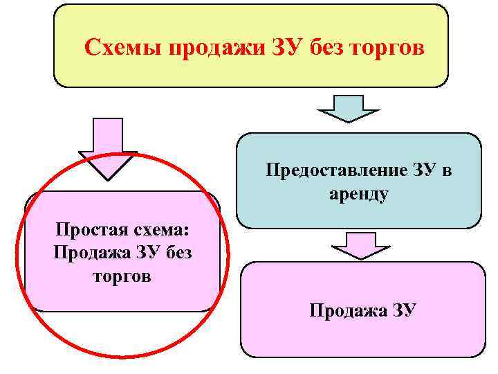   Схемы продажи ЗУ без торгов     Предоставление ЗУ в