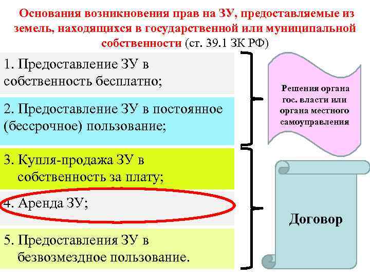  Основания возникновения прав на ЗУ, предоставляемые из земель, находящихся в государственной или муниципальной