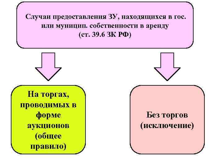  Случаи предоставления ЗУ, находящихся в гос.  или муницип. собственности в аренду 