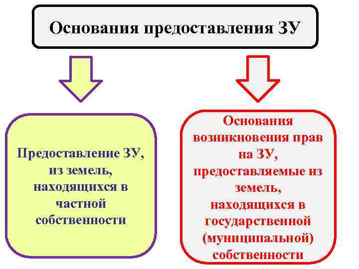   Основания предоставления ЗУ      Основания   