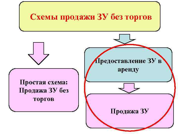   Схемы продажи ЗУ без торгов     Предоставление ЗУ в