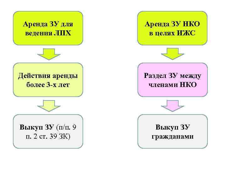  Аренда ЗУ для Аренда ЗУ НКО ведения ЛПХ   в целях ИЖС
