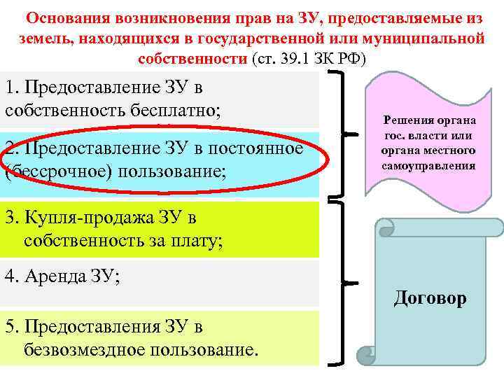  Основания возникновения прав на ЗУ, предоставляемые из земель, находящихся в государственной или муниципальной