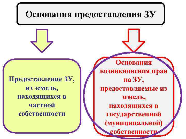  Основания предоставления ЗУ      Основания   