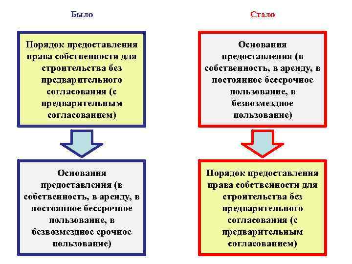    Было     Стало  Порядок предоставления  