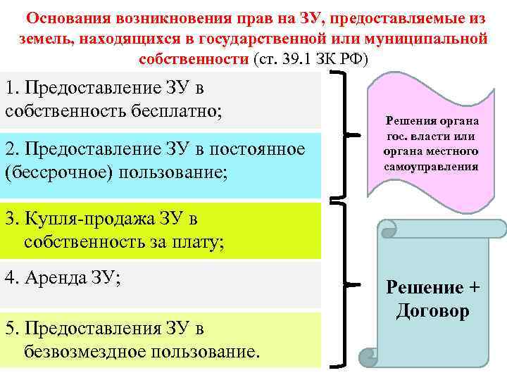  Основания возникновения прав на ЗУ, предоставляемые из земель, находящихся в государственной или муниципальной
