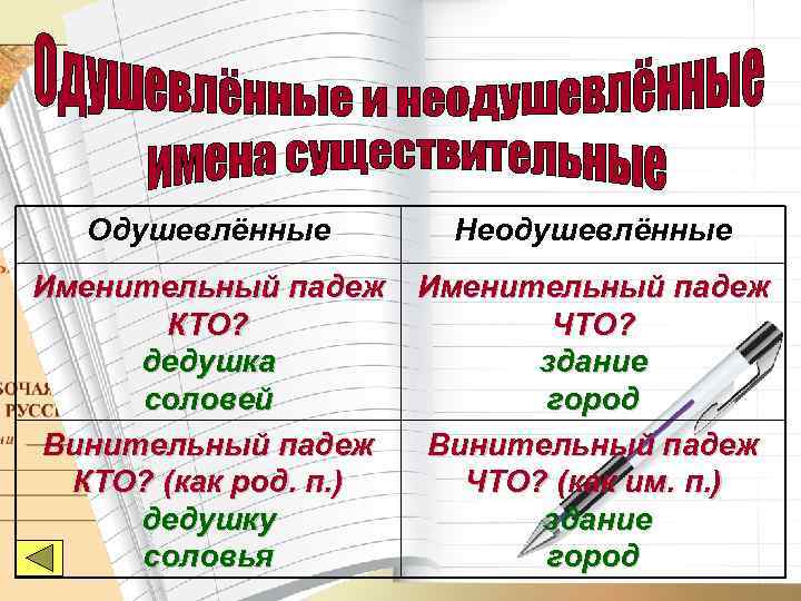   Одушевлённые   Неодушевлённые Именительный падеж  КТО?    ЧТО?