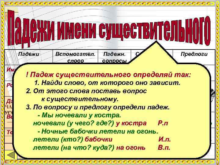   Падежи Вспомогател.  Падежн.  Смысловые Предлоги    слово 