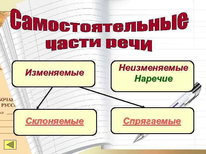    Неизменяемые Изменяемые   Наречие  Склоняемые  Спрягаемые 
