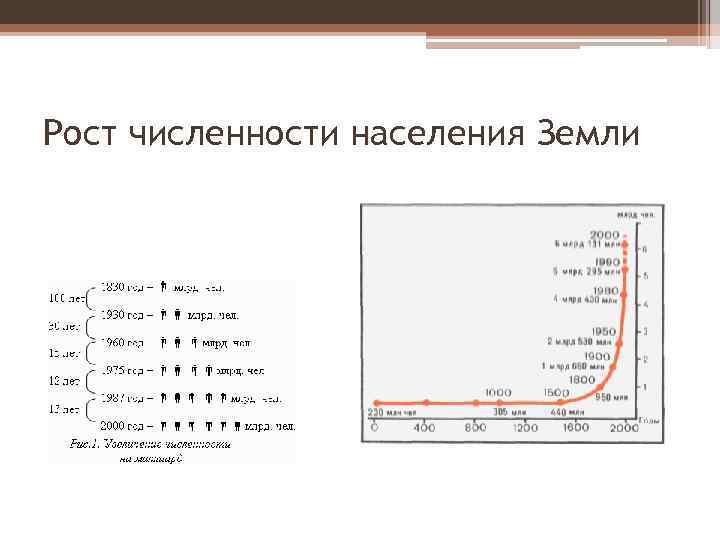 Рост численности населения Земли 