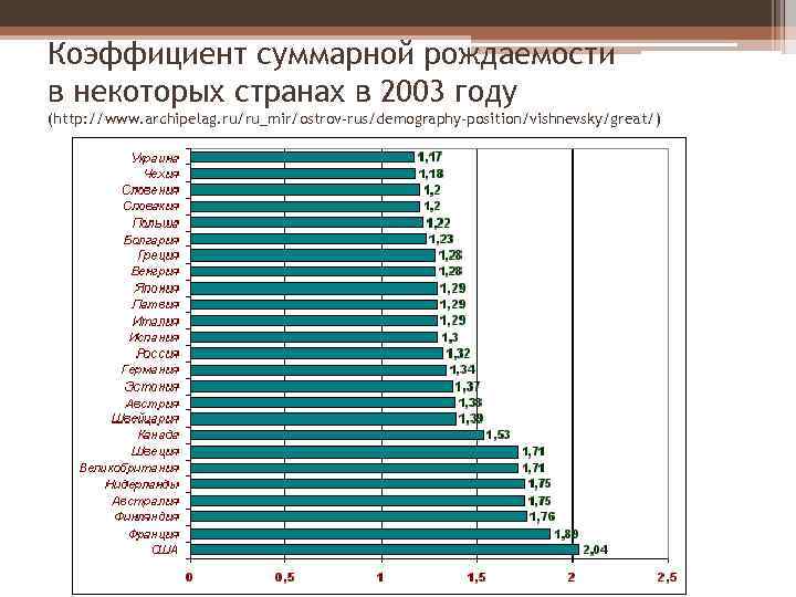 Уровень рождаемости