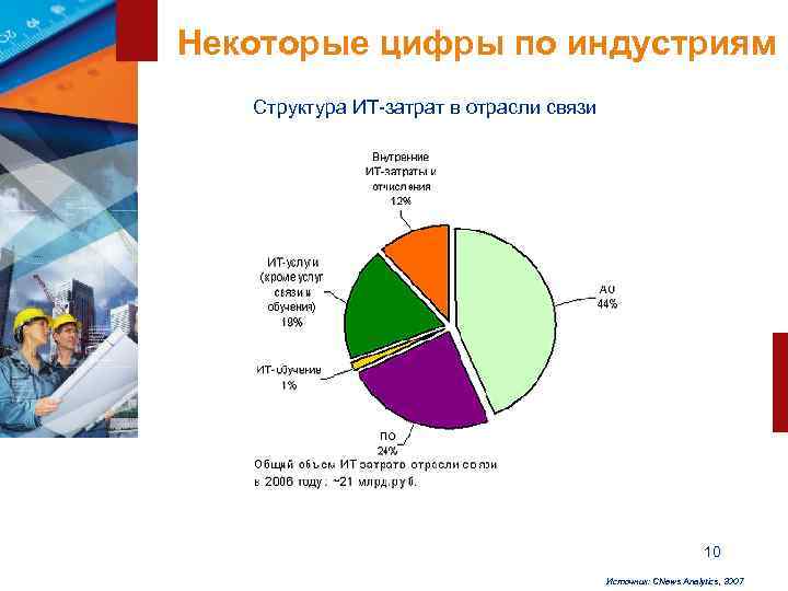 Некоторые цифры по индустриям  Структура ИТ-затрат в отрасли связи    