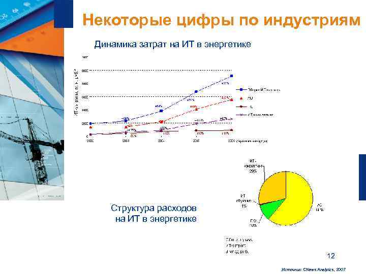 Некоторые цифры по индустриям Динамика затрат на ИТ в энергетике   Структура расходов