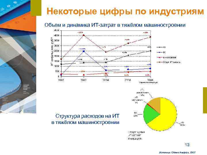 Некоторые цифры по индустриям Объем и динамика ИТ-затрат в тяжёлом машиностроении   Структура