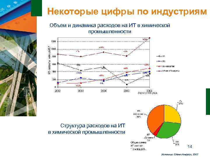 Некоторые цифры по индустриям Объем и динамика расходов на ИТ в химической  