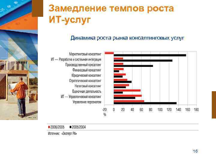 Замедление темпов роста ИТ-услуг Динамика роста рынка консалтинговых услуг     16