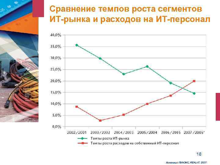 Сравнение темпов роста сегментов ИТ-рынка и расходов на ИТ-персонал     18