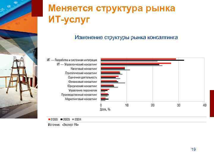 Меняется структура рынка ИТ-услуг Изменение структуры рынка консалтинга     19 