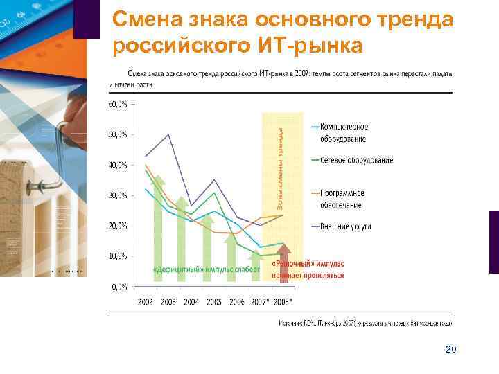 Смена знака основного тренда российского ИТ-рынка      20 