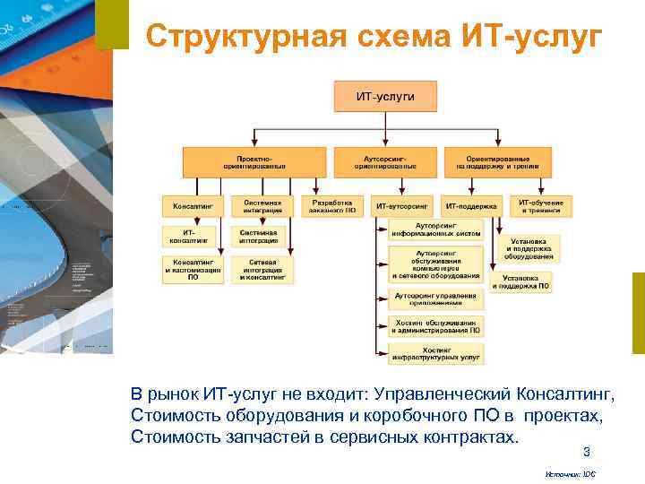  Структурная схема ИТ-услуг В рынок ИТ-услуг не входит: Управленческий Консалтинг, Стоимость оборудования и
