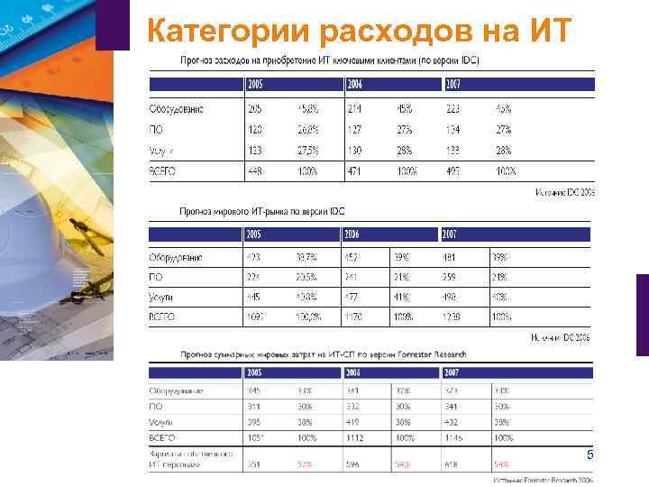 Категории расходов на ИТ      5 