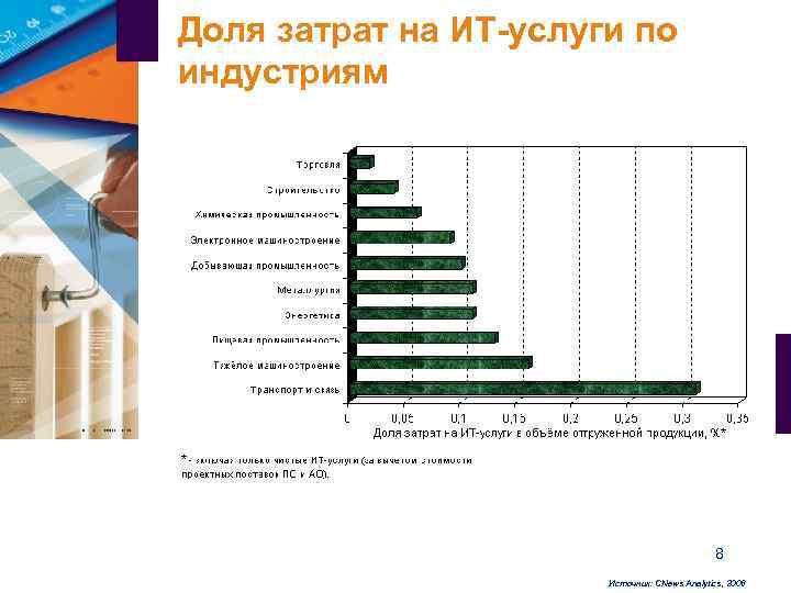 Доля затрат на ИТ-услуги по индустриям     8   