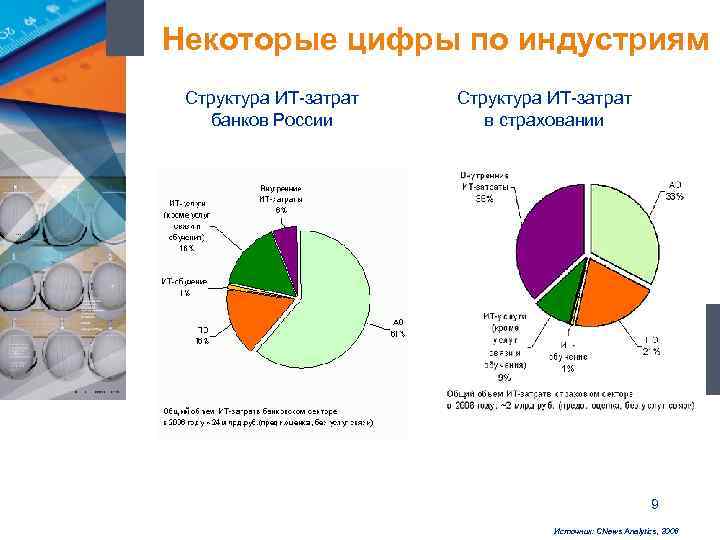 Некоторые цифры по индустриям Структура ИТ-затрат  банков России   в страховании 