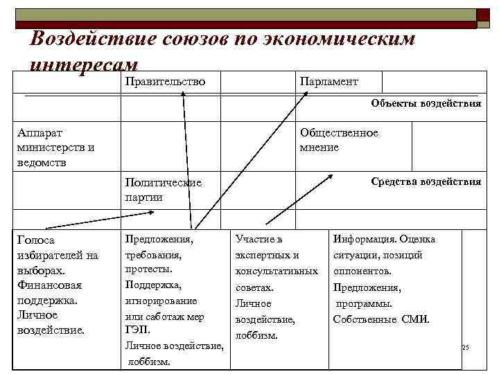  Воздействие союзов по экономическим  интересам   Правительство    Парламент