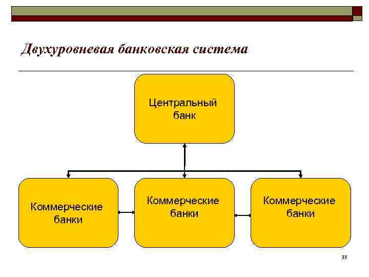 Двухуровневая банковская система    Центральный     банк  
