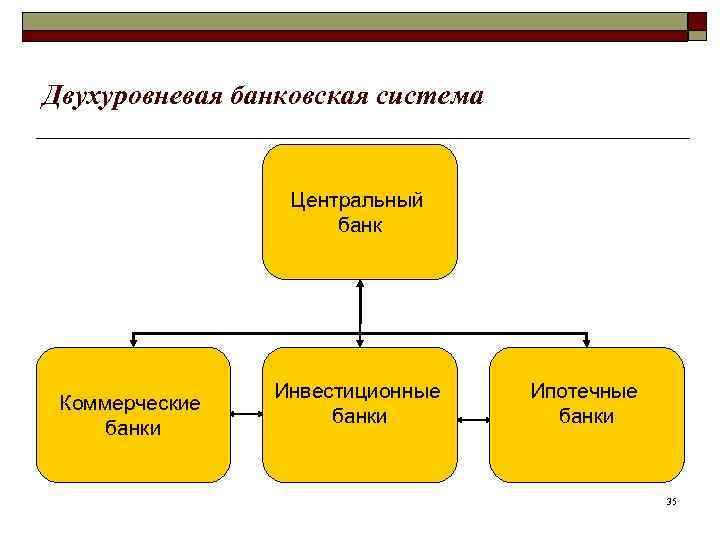 Двухуровневая банковская система    Центральный     банк  