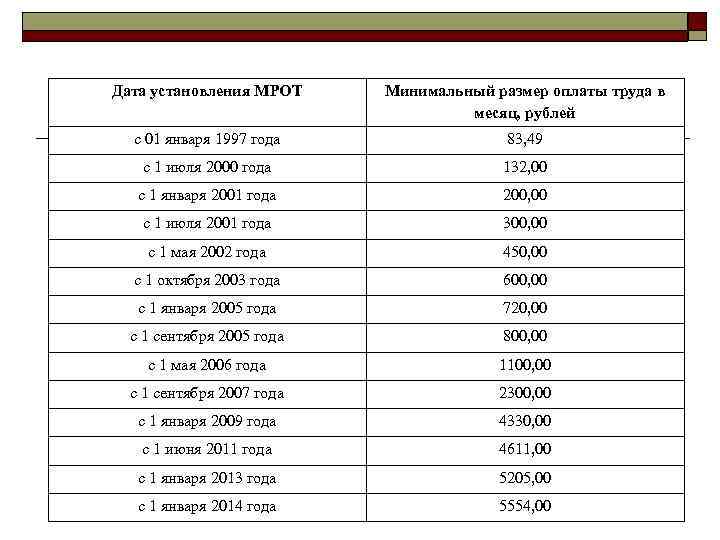 Дата установления МРОТ Минимальный размер оплаты труда в Дата установления МРОТ Минимальный размер оплаты труда в