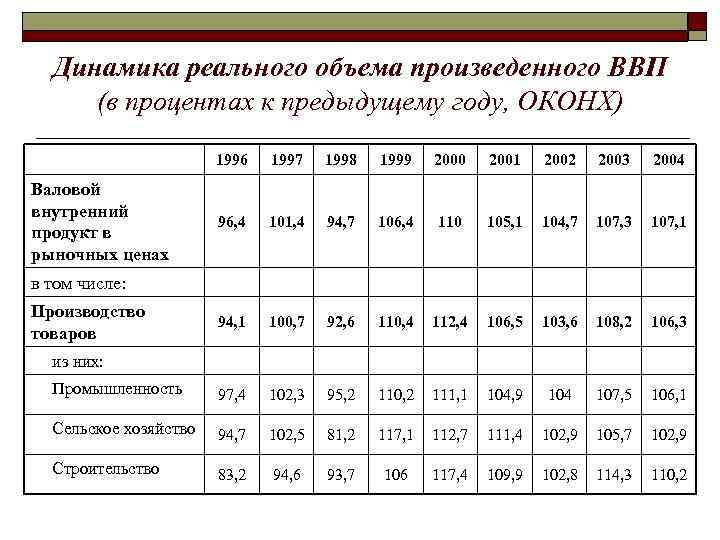 Динамика реального объема произведенного ВВП (в процентах к предыдущему году, ОКОНХ) Динамика реального объема произведенного ВВП (в процентах к предыдущему году, ОКОНХ)