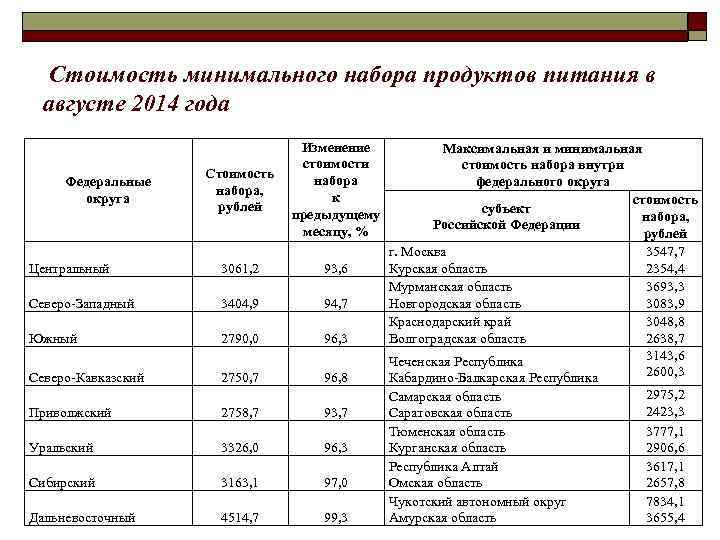 Стоимость минимального набора продуктов питания в августе 2014 года Стоимость минимального набора продуктов питания в августе 2014 года