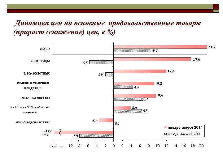 Динамика цен на основные продовольственные товары (прирост (снижение) цен, в %) Динамика цен на основные продовольственные товары (прирост (снижение) цен, в %)